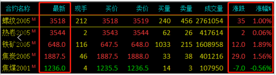 需求越來(lái)越清淡，庫(kù)存又漲了8萬(wàn)！鋼價(jià)易跌難漲