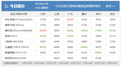 需求越來(lái)越清淡，庫(kù)存又漲了8萬(wàn)！鋼價(jià)易跌難漲