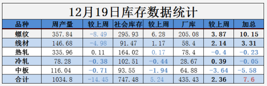 需求越來(lái)越清淡，庫(kù)存又漲了8萬(wàn)！鋼價(jià)易跌難漲